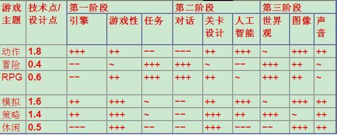 游戏开发巨头攻略 Game Dev Tycoon新手搭配技巧